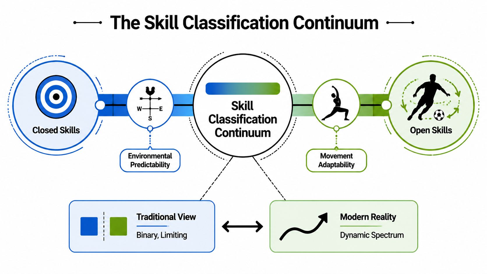 Open Skills vs Closed Skills: Coach & Clinician Guide | Cartwright Fitness