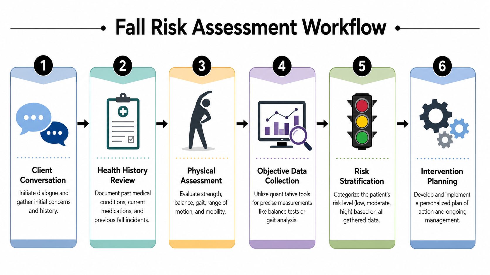 Walking Speed Fall Risk Chart Fall Risk Assessment a Practitioner's Complete Guide | Cartwright Fitness