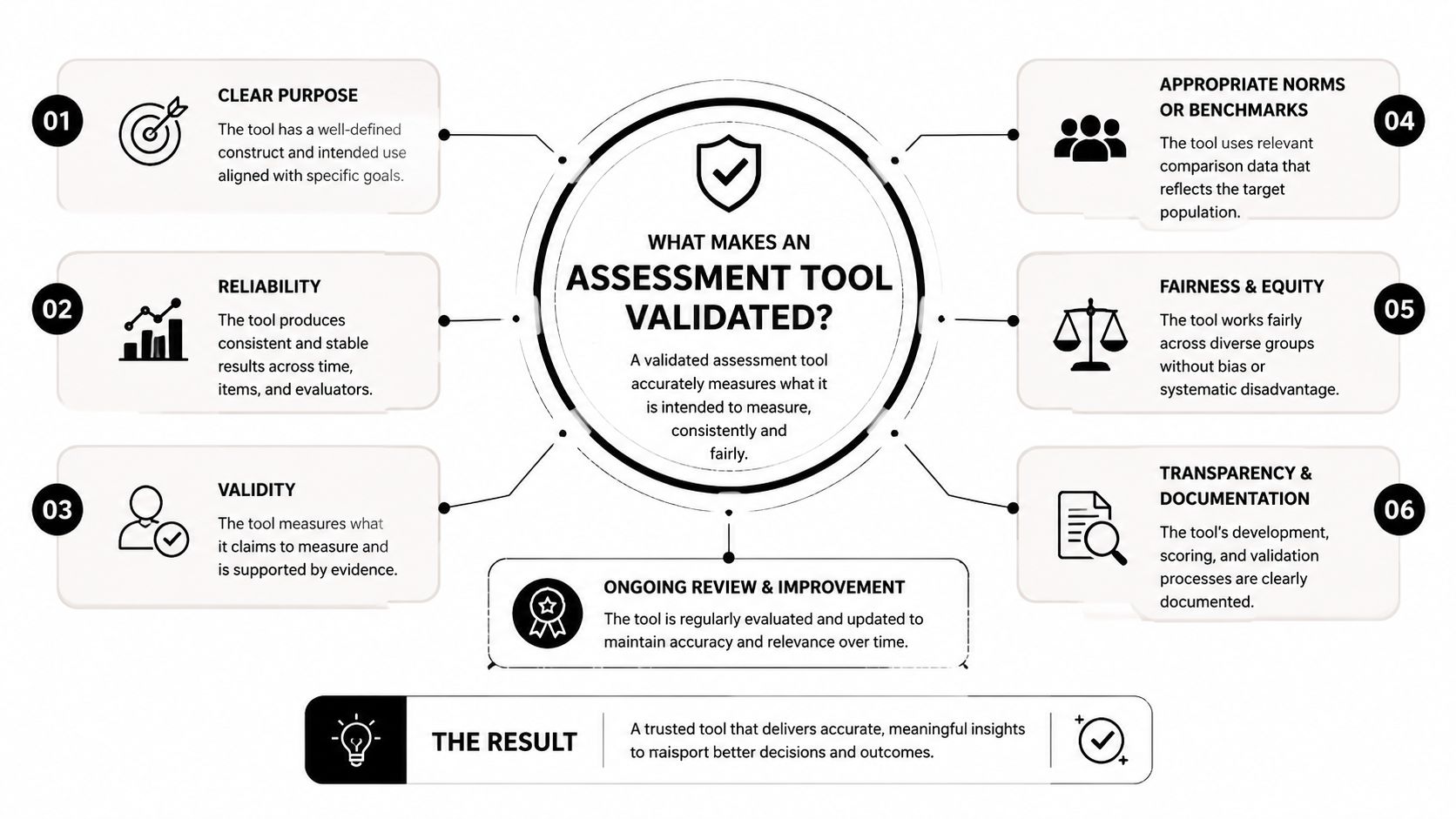 A diagram illustrating the six key criteria required for an assessment tool to be considered valid.