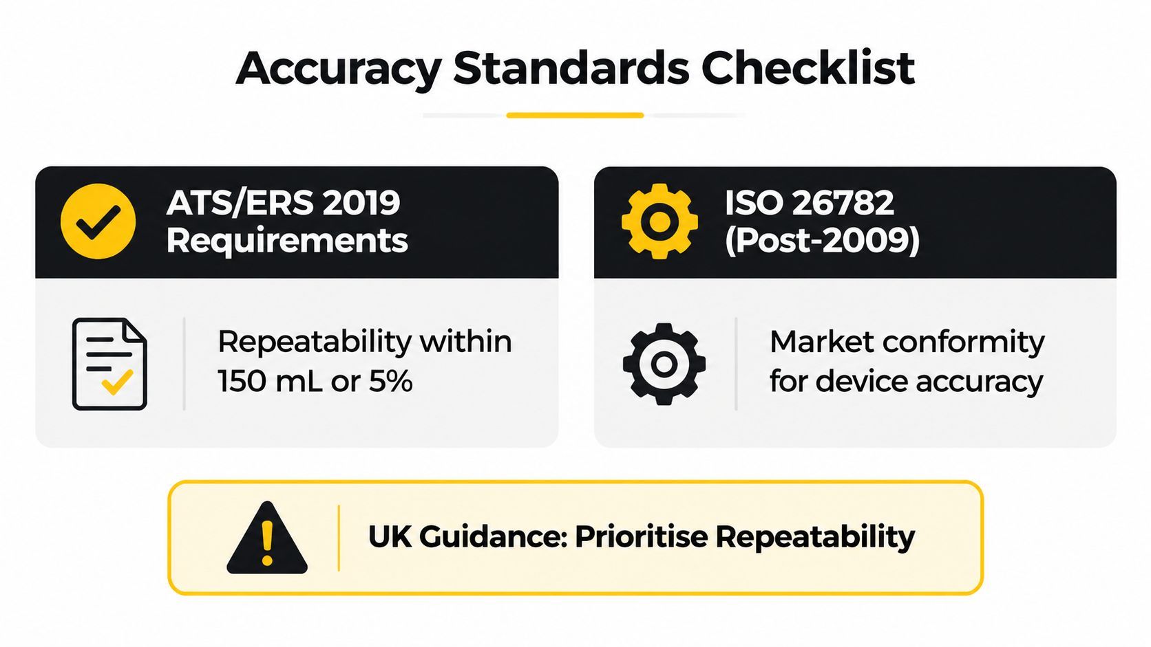 An infographic displaying accuracy standards for spirometry including ATS ERS 2019 requirements and ISO 26782 guidelines.