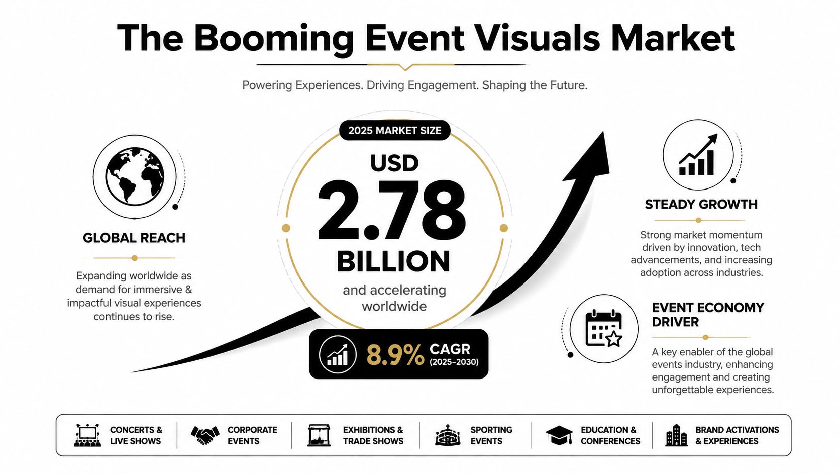 An infographic showing that the 2025 event visuals market is worth 2.78 billion USD with 8.9 percent growth.