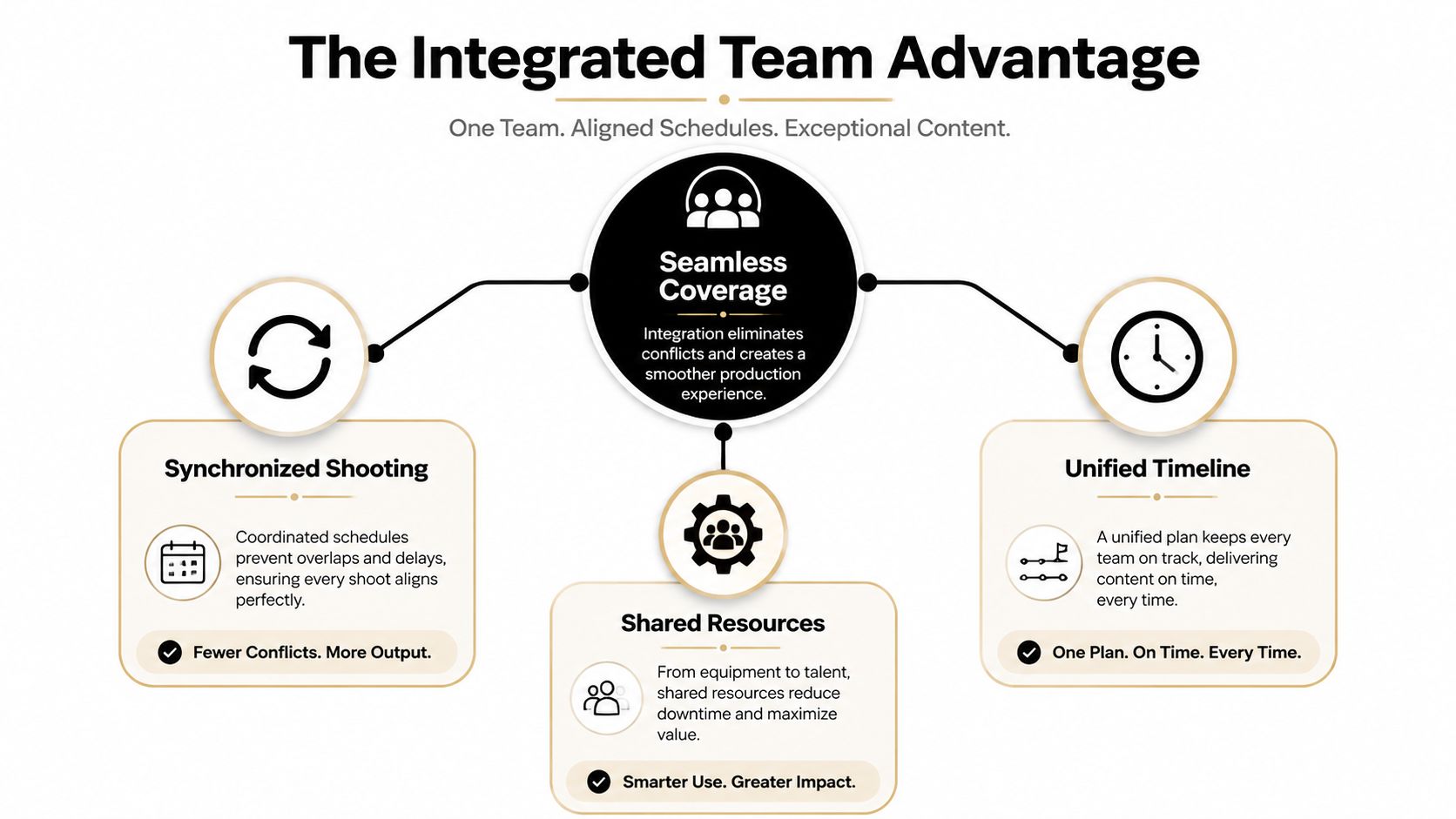 An infographic titled The Integrated Team Advantage detailing synchronized shooting, unified timelines, and shared production resources.