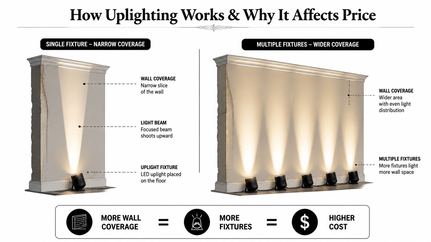 An infographic showing how the number of uplighting fixtures used determines wall coverage and total project cost.