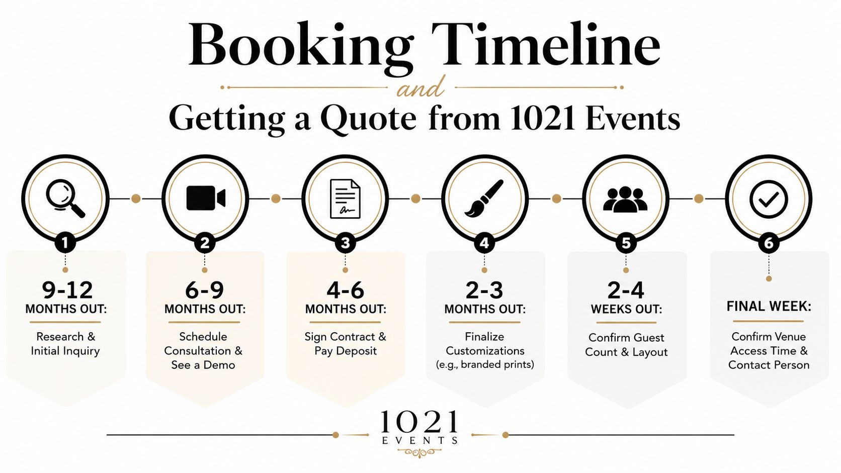 A 6-step infographic showing the event booking timeline and process for 1021 Events photo booth services.