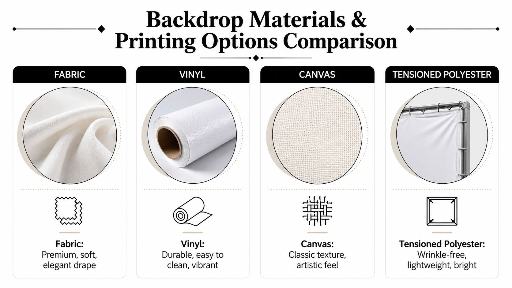 A comparison chart showing four different types of backdrop materials for photography including fabric, vinyl, canvas, and tensioned polyester.