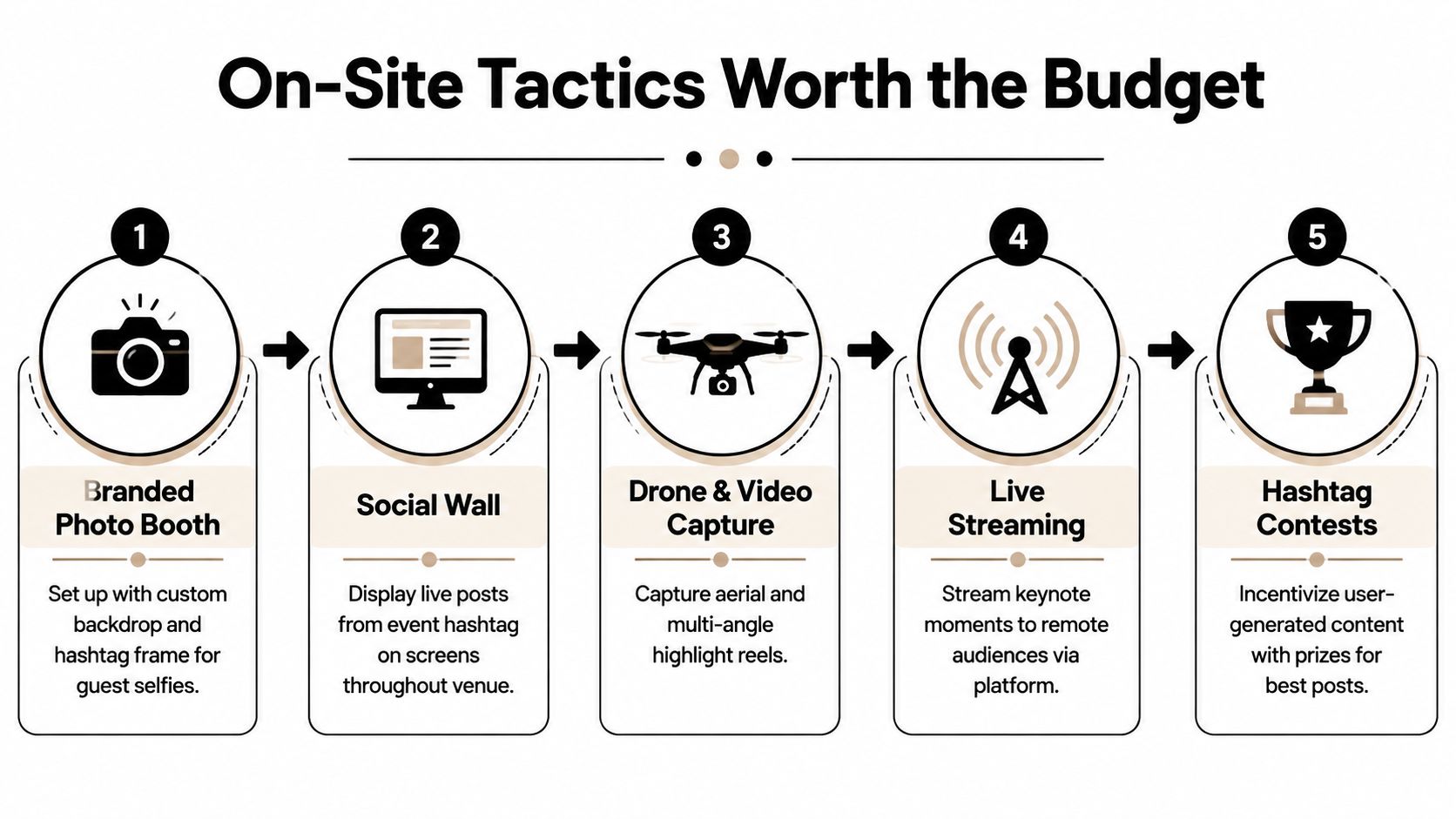 An infographic titled On-Site Tactics Worth the Budget illustrating five marketing ideas for event social media.