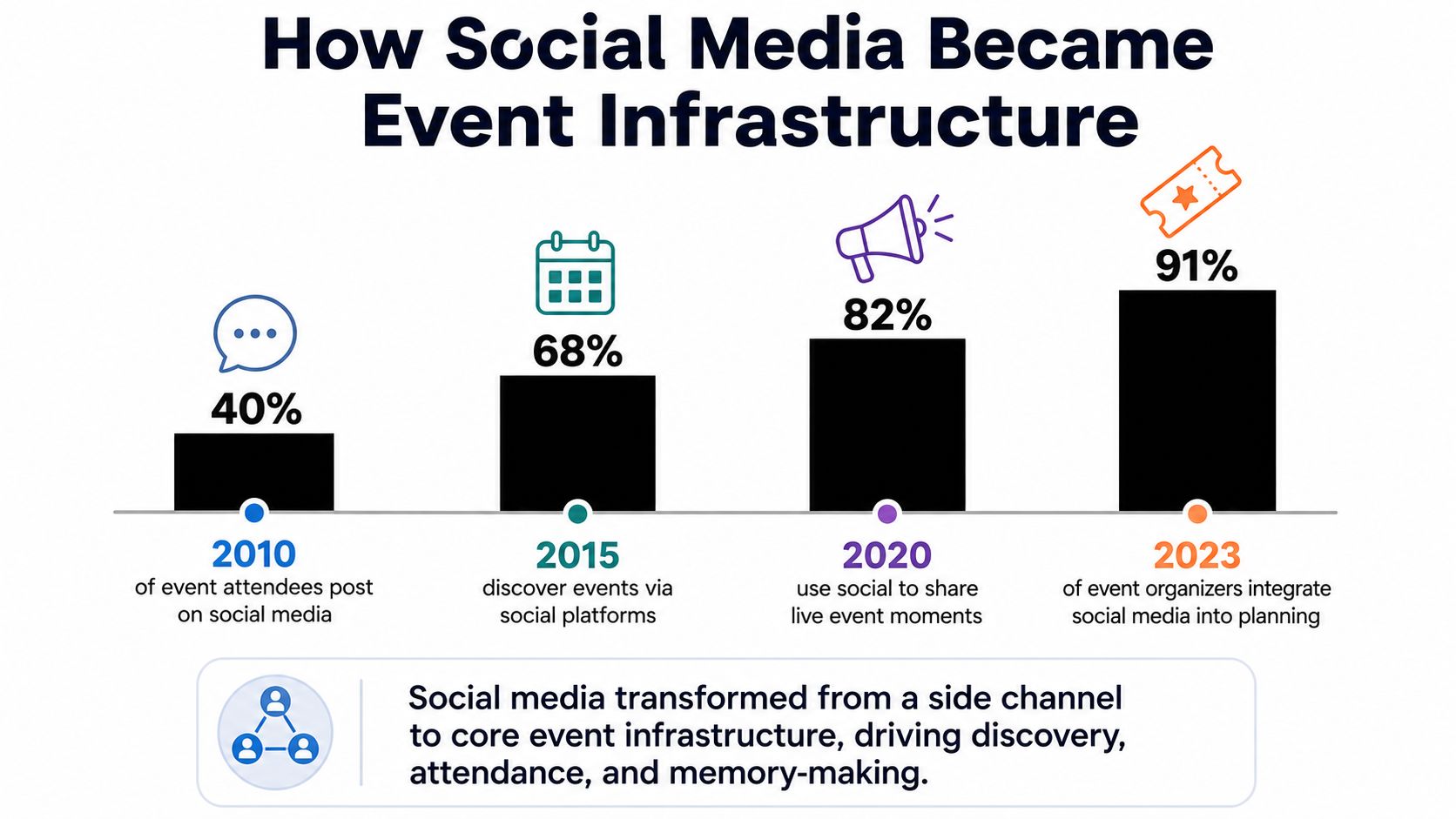 A chart showing how social media usage for events grew from 40 percent in 2010 to 91 percent in 2023.