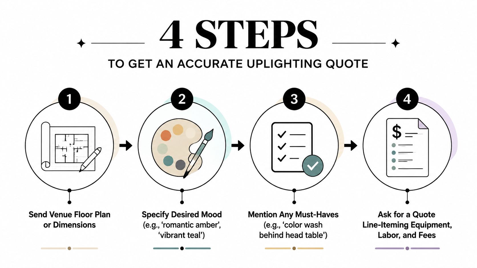 A four-step infographic illustrating how to obtain an accurate professional wedding uplighting quote for events.
