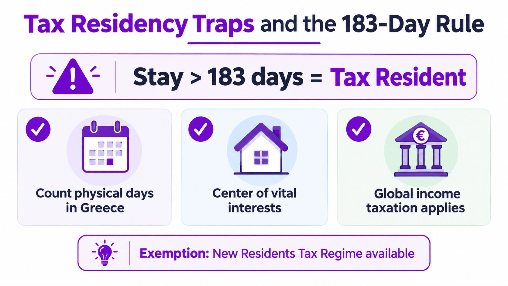 An infographic explaining tax residency in Greece, including the 183-day rule and global income taxation requirements.