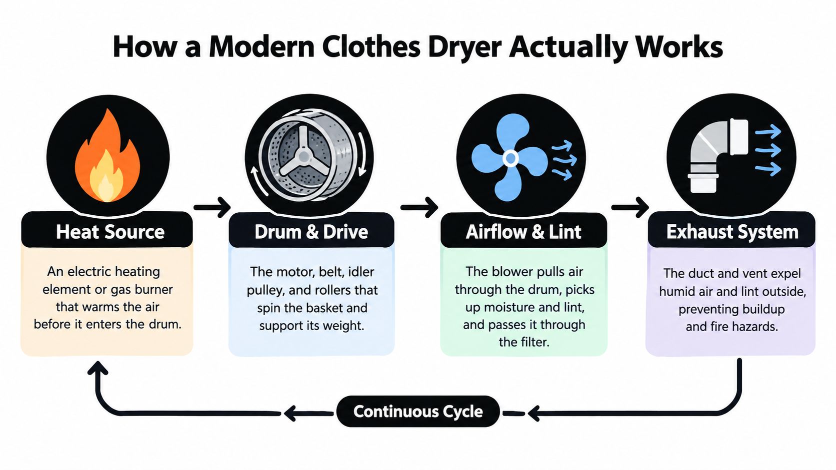 A diagram illustrating the four main components of a clothes dryer: heat source, drum, airflow, and exhaust.