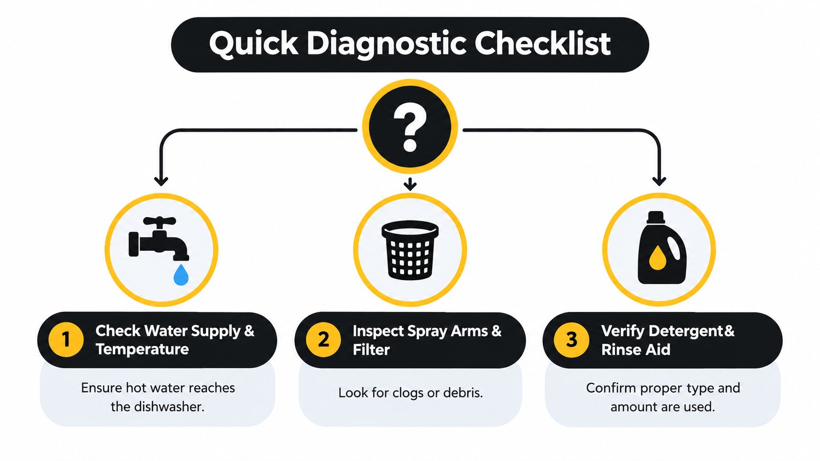 A quick diagnostic checklist for a dishwasher not cleaning properly featuring water supply, filter, and detergent tips.