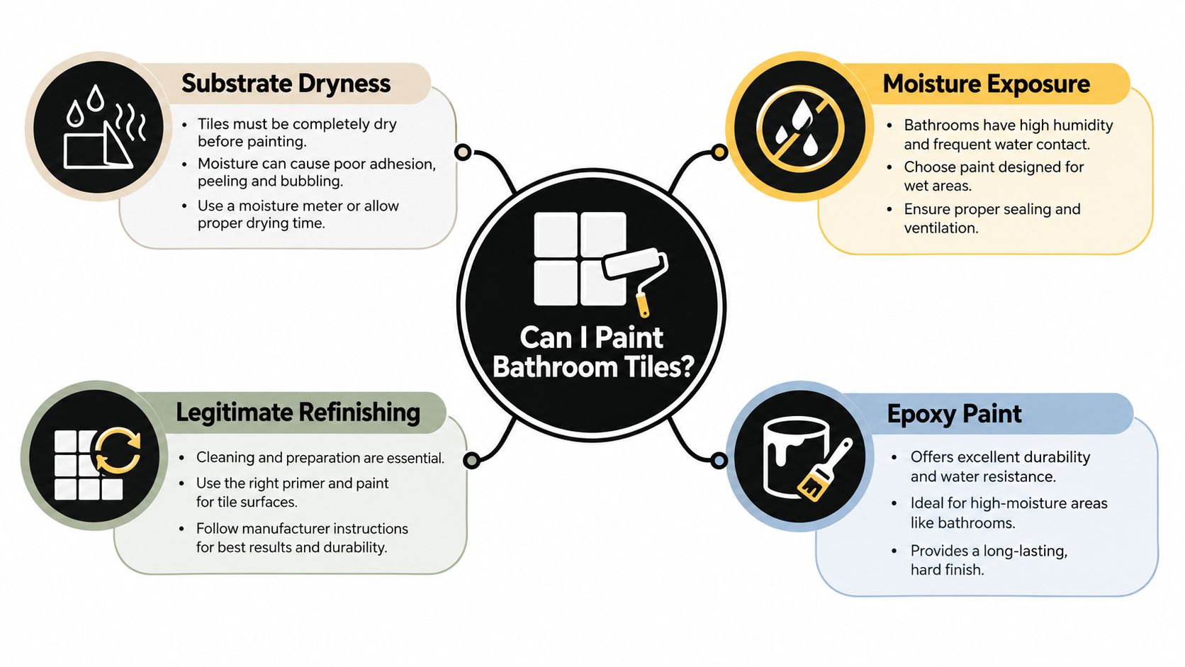 A diagram infographic explaining the key considerations for painting bathroom tiles, including moisture, preparation, and epoxy paints.