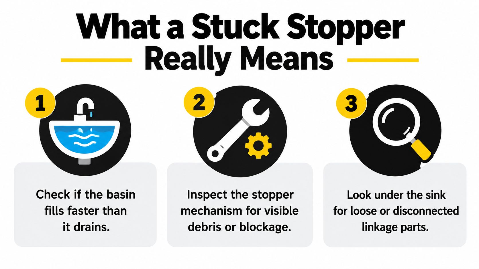 A three-step infographic explaining how to diagnose and troubleshoot a stuck sink stopper mechanism.