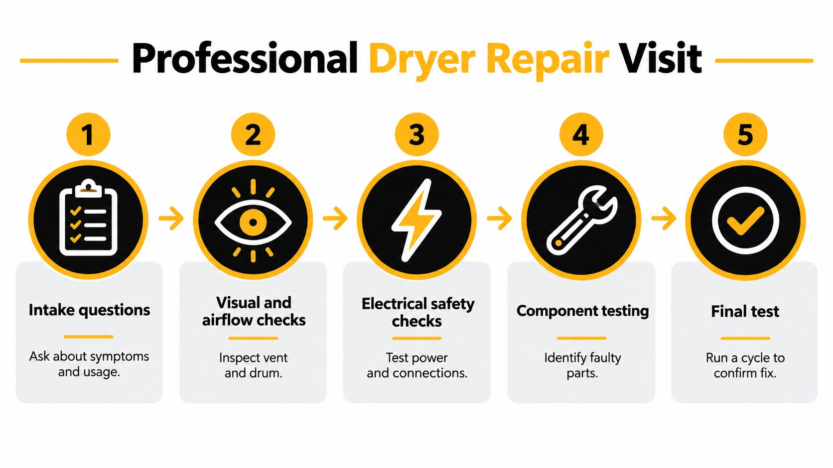 A flowchart showing the five steps of a professional dryer repair visit process.
