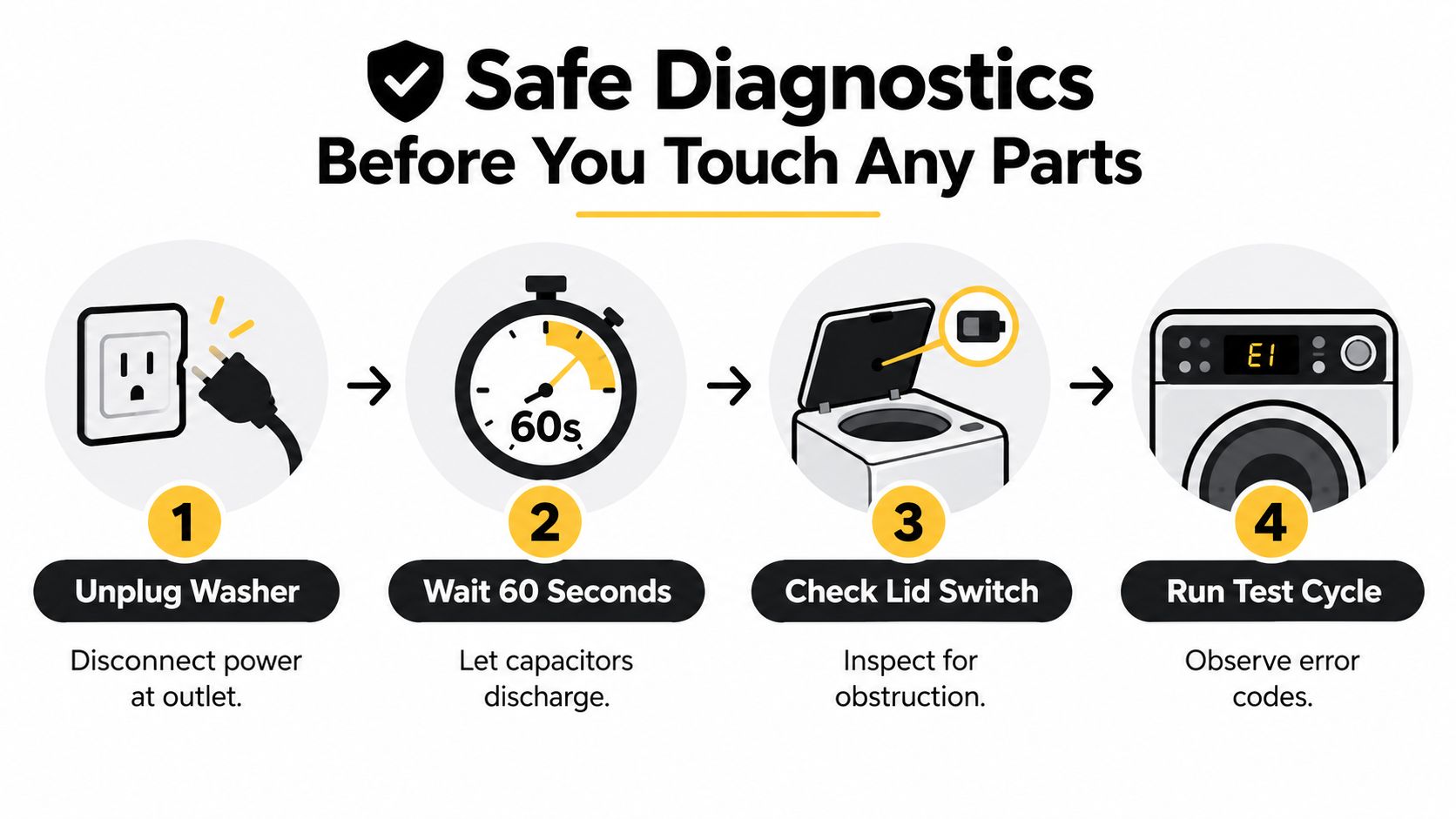 A four-step infographic illustrating how to safely troubleshoot a washing machine before performing any repairs.