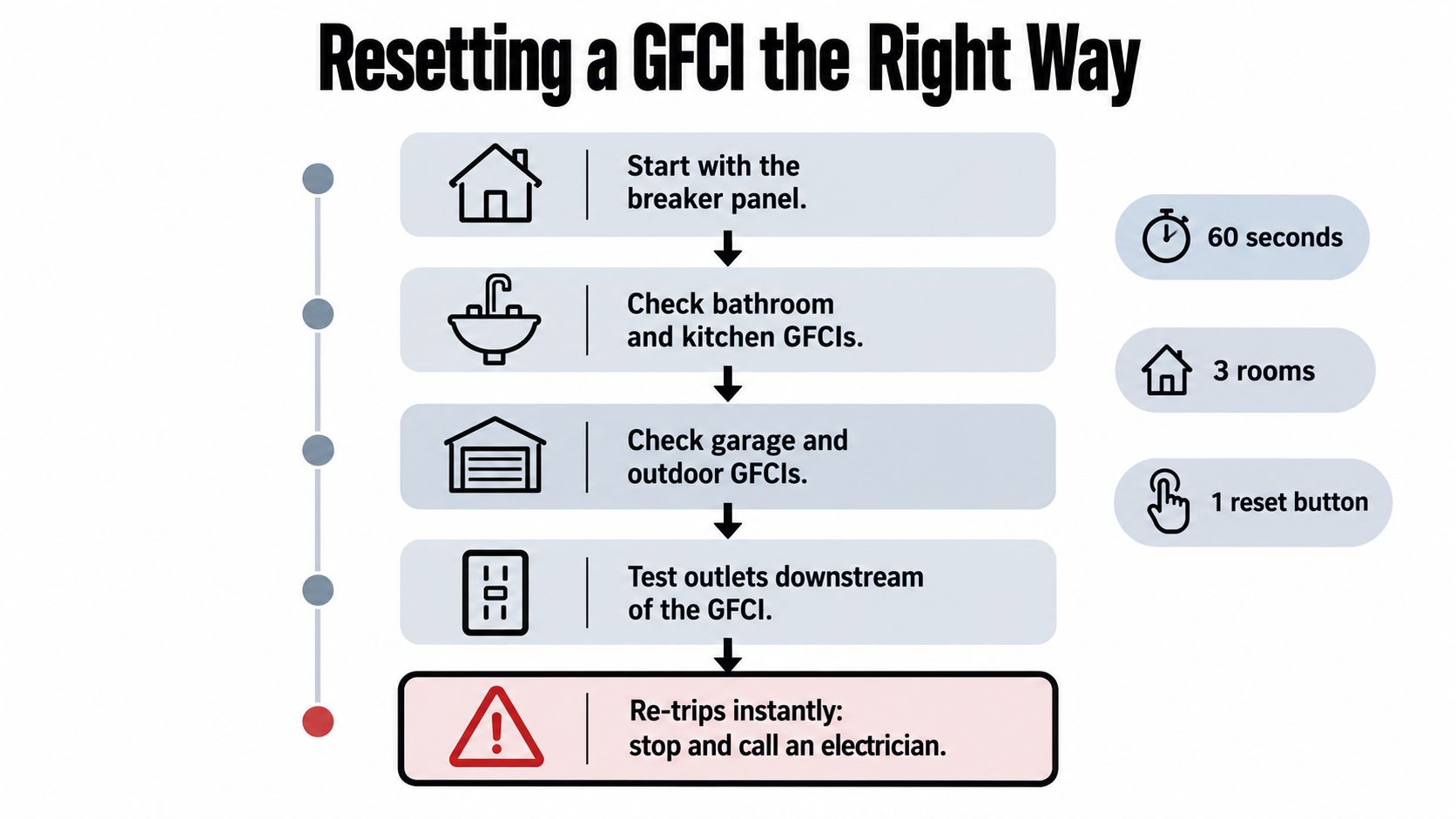 A flowchart guide explaining the steps to properly reset a GFCI outlet when electrical power fails.