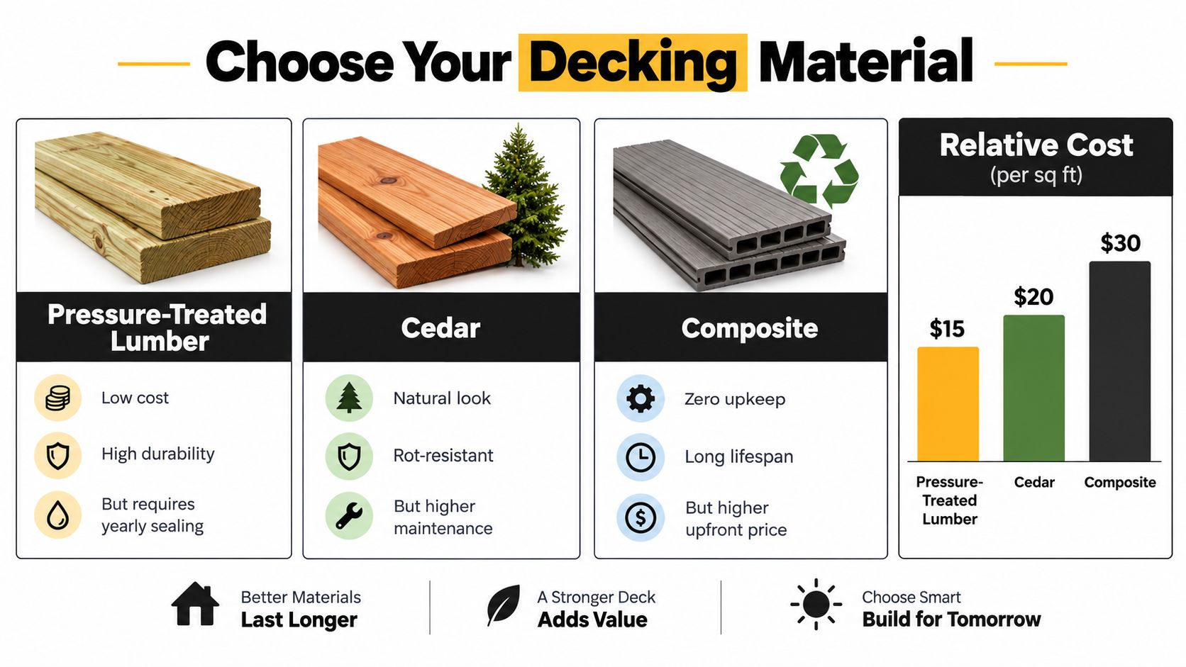 A comparison chart showing three decking materials: pressure-treated lumber, cedar, and composite, with their respective relative costs.