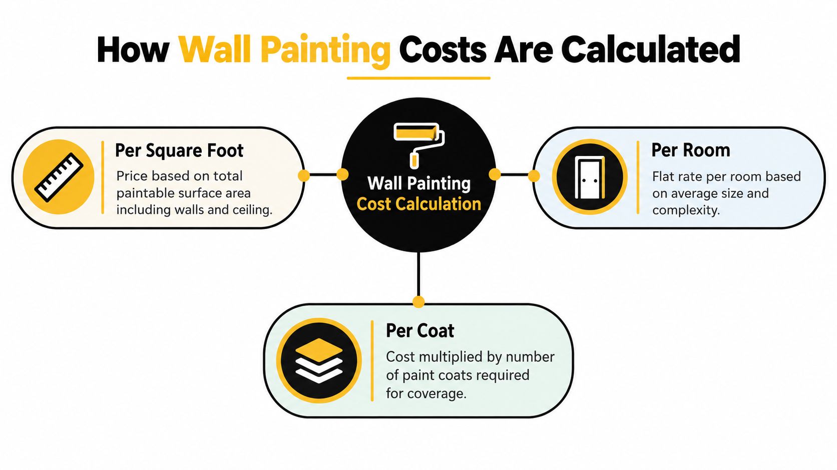 A diagram illustrating the three common methods for calculating professional wall painting costs: by square footage, room, or coat.
