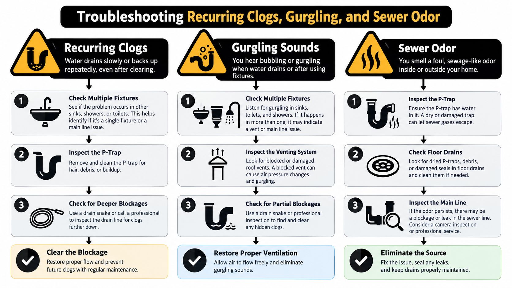 An infographic detailing troubleshooting steps for household plumbing issues like recurring clogs, gurgling sounds, and sewer odors.