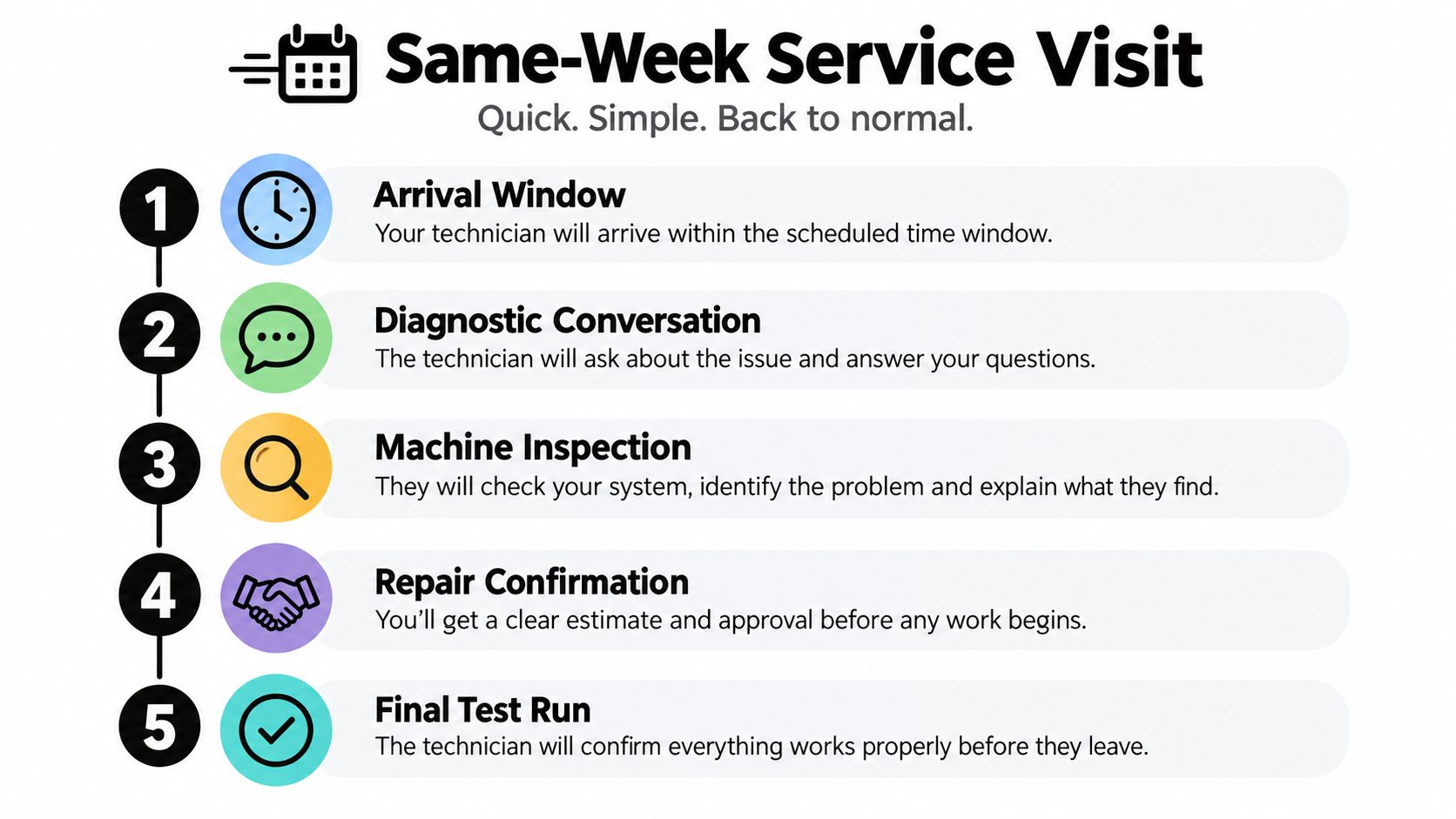 A step-by-step infographic showing the five stages of a same-week home appliance service visit process.