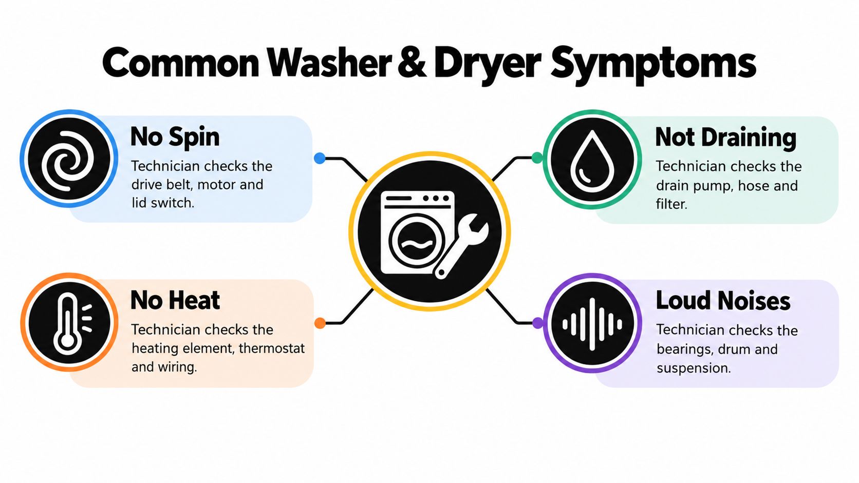 A diagram illustrating common washer and dryer symptoms including no spin, not draining, no heat, and loud noises.