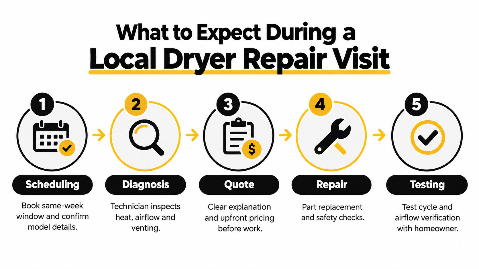 A five-step infographic illustrating the professional local dryer repair service process from scheduling to final testing.