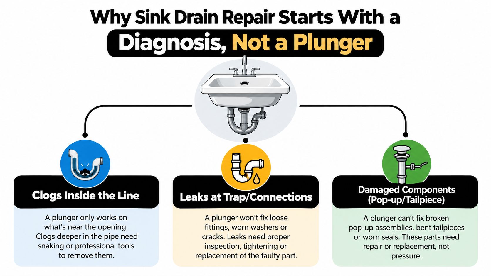 A diagram explaining why professional diagnosis is necessary for sink drain repair instead of using a plunger.