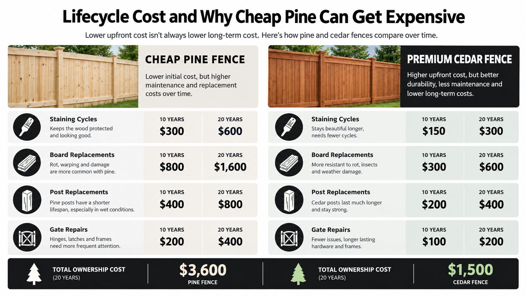 A comparison chart showing the long-term maintenance costs of pine versus cedar wooden fences over twenty years.