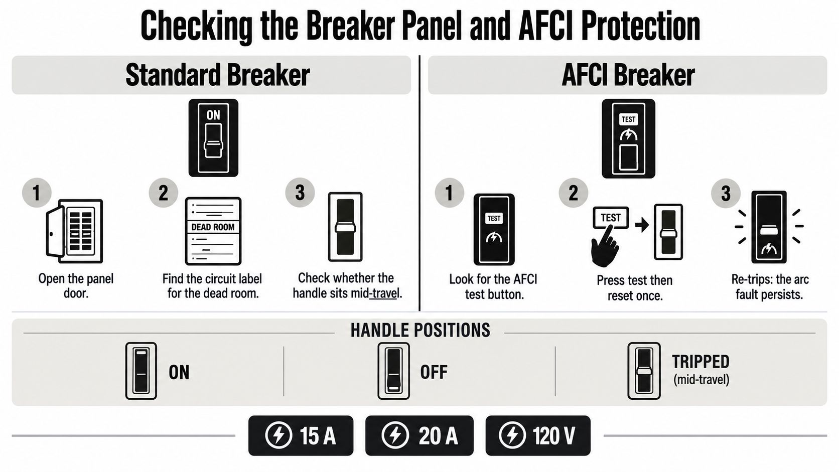 An infographic illustration demonstrating the steps to check a standard and AFCI electrical breaker panel.