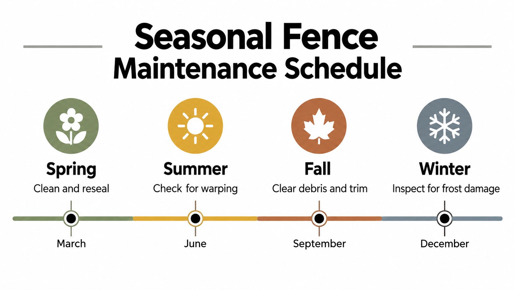 A visual guide outlining a seasonal fence maintenance schedule with tasks for spring, summer, fall, and winter.
