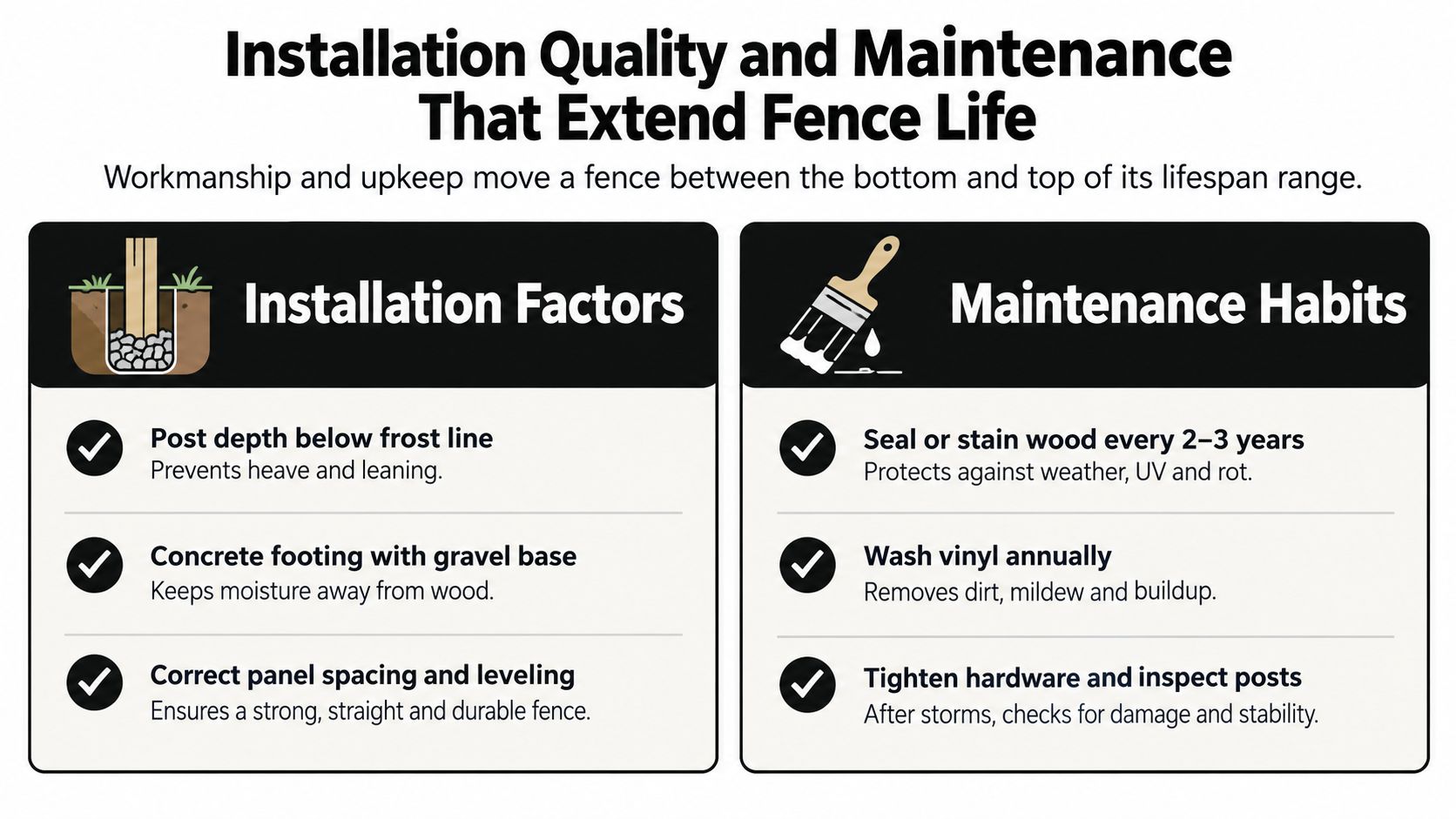 An infographic detailing essential installation factors and maintenance habits to help extend the life of a fence.