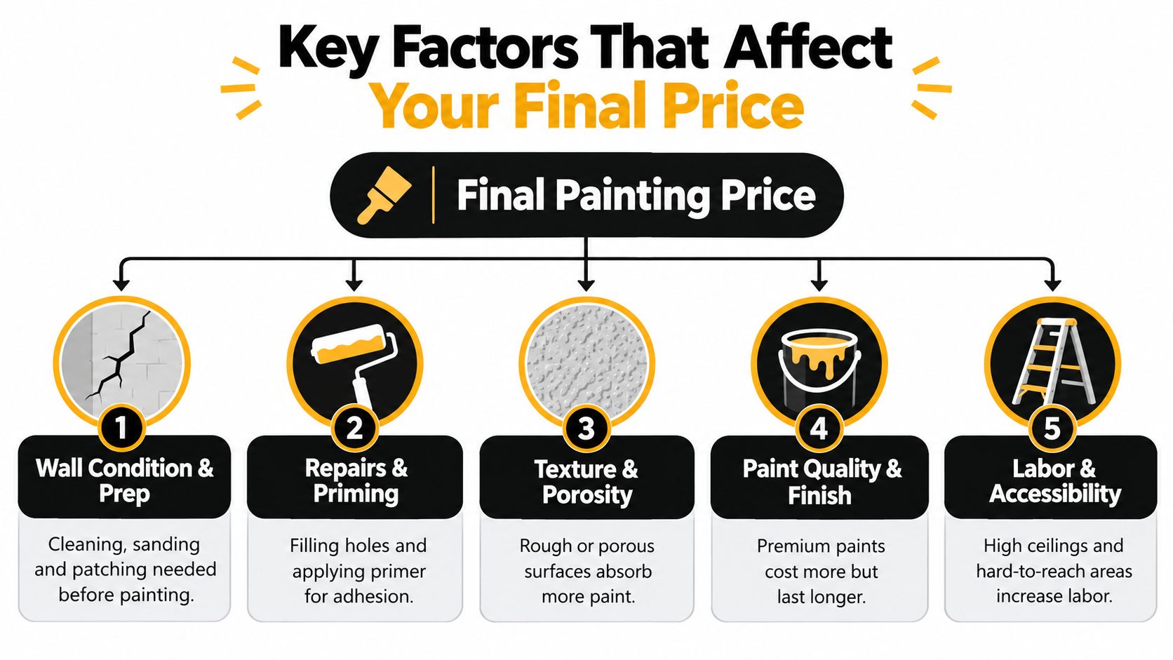 An infographic showing five key factors that influence the final cost of interior wall painting projects.