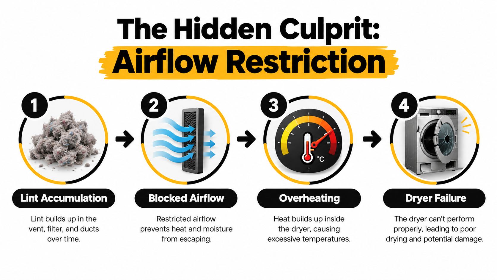An infographic showing how lint accumulation leads to restricted airflow, dangerous overheating, and potential dryer appliance failure.