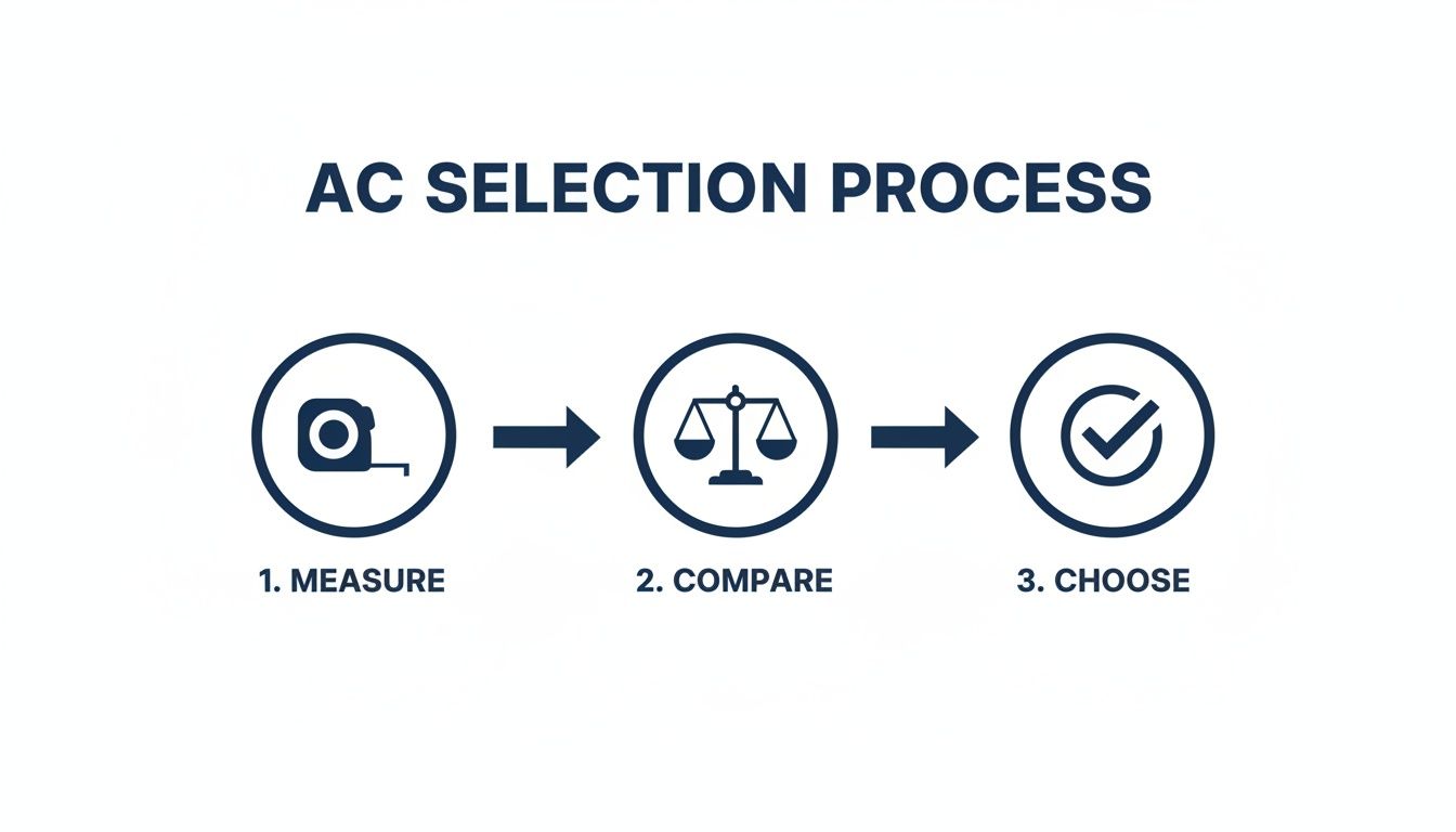 Infographic illustrating a three-step AC selection process: measure, compare, and choose, with corresponding icons.