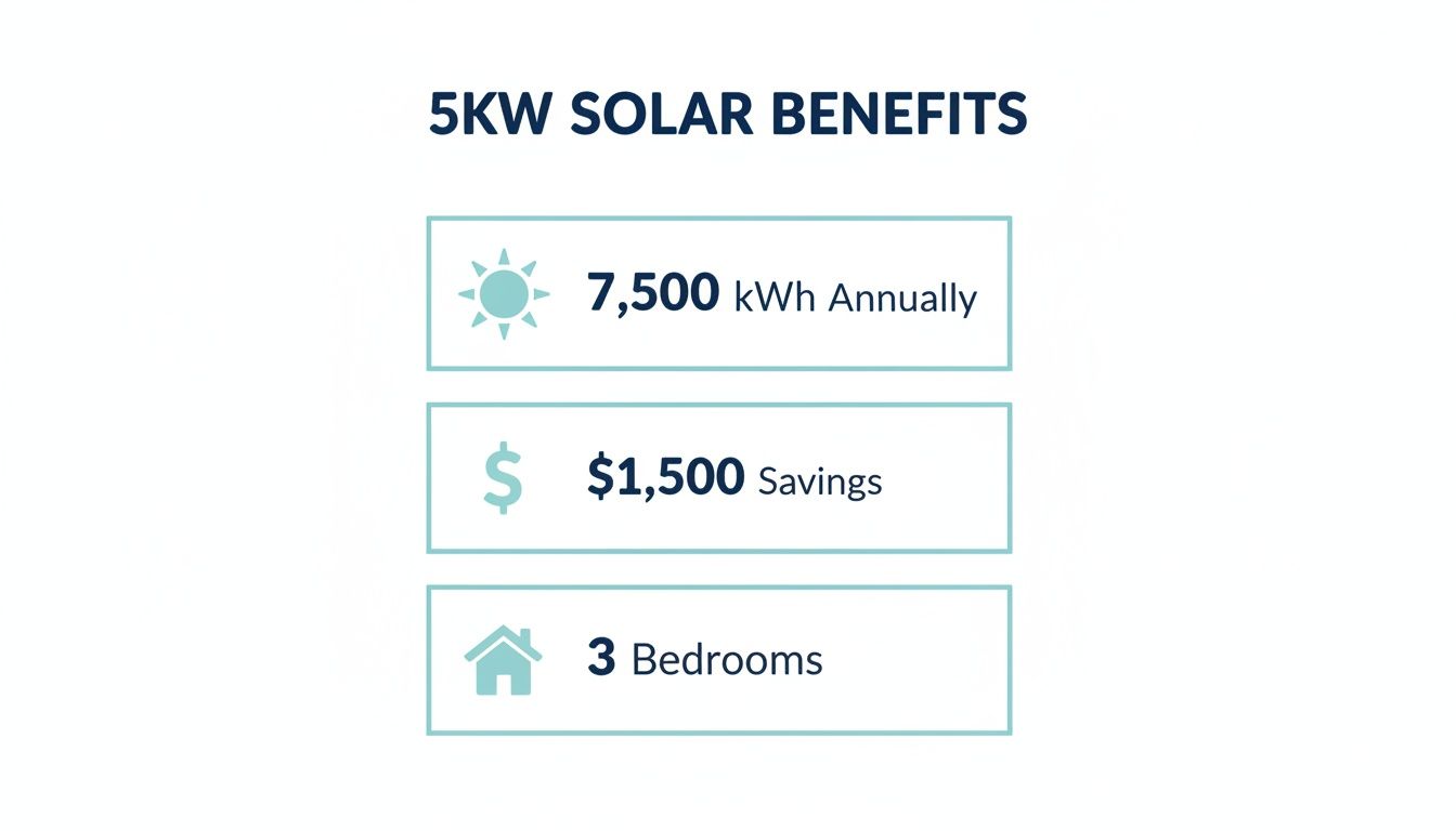 Infographic detailing 5KW solar system benefits: 7,500 kWh annually, $1,500 savings, and suitable for 3-bedroom homes.