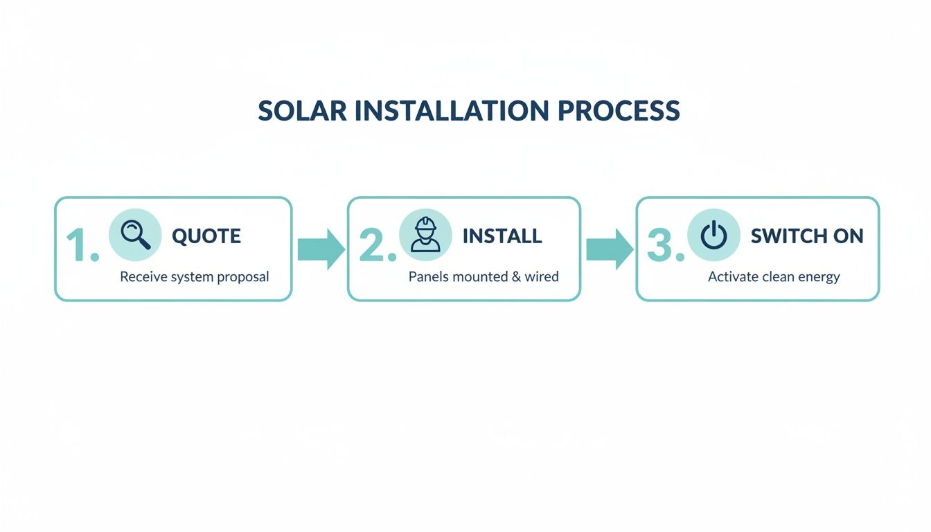 An infographic illustrating the three-step solar panel installation process: quote, install, and switch on.