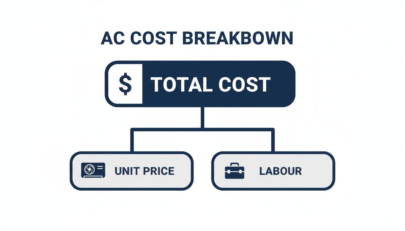 A flowchart illustrating the breakdown of AC costs, showing total cost, unit price, and labor.