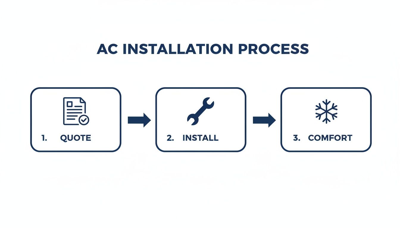 Infographic outlining the AC installation process, from quote and installation to ultimate comfort.