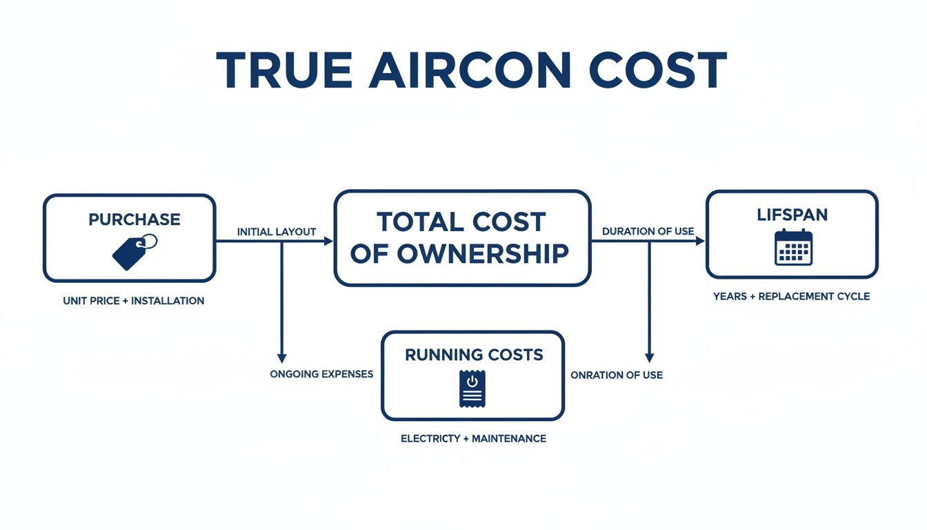 Flowchart detailing the true total cost of air conditioner ownership, including purchase, running costs, and lifespan.