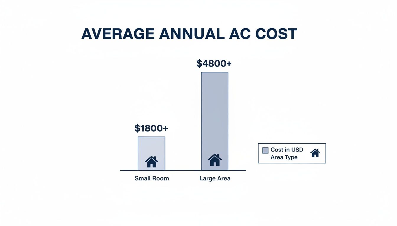 Bar chart showing average annual AC costs: $1800+ for a small room and $4800+ for a large area.