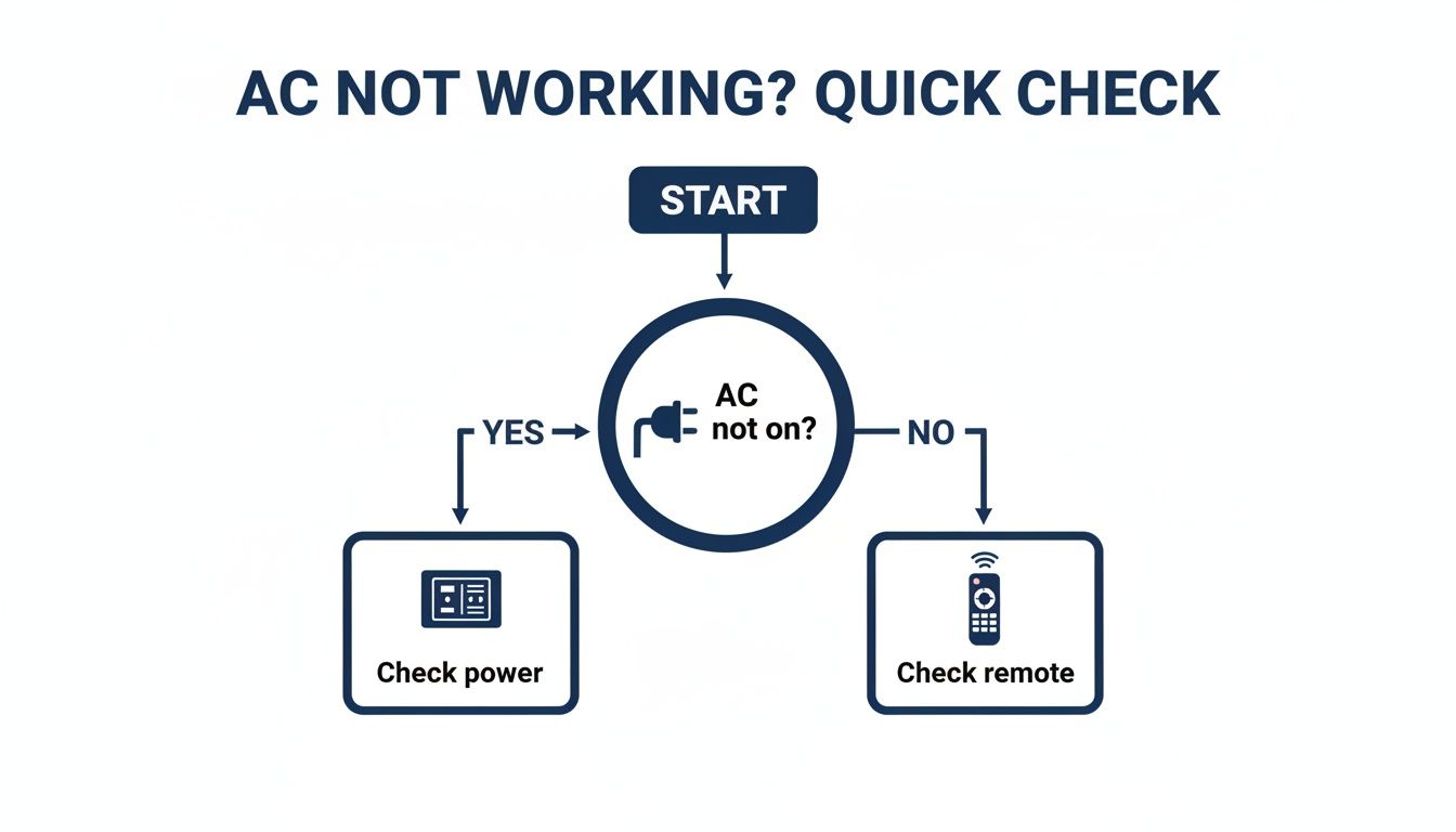 A flowchart outlining quick checks for an AC not working, involving power and remote.