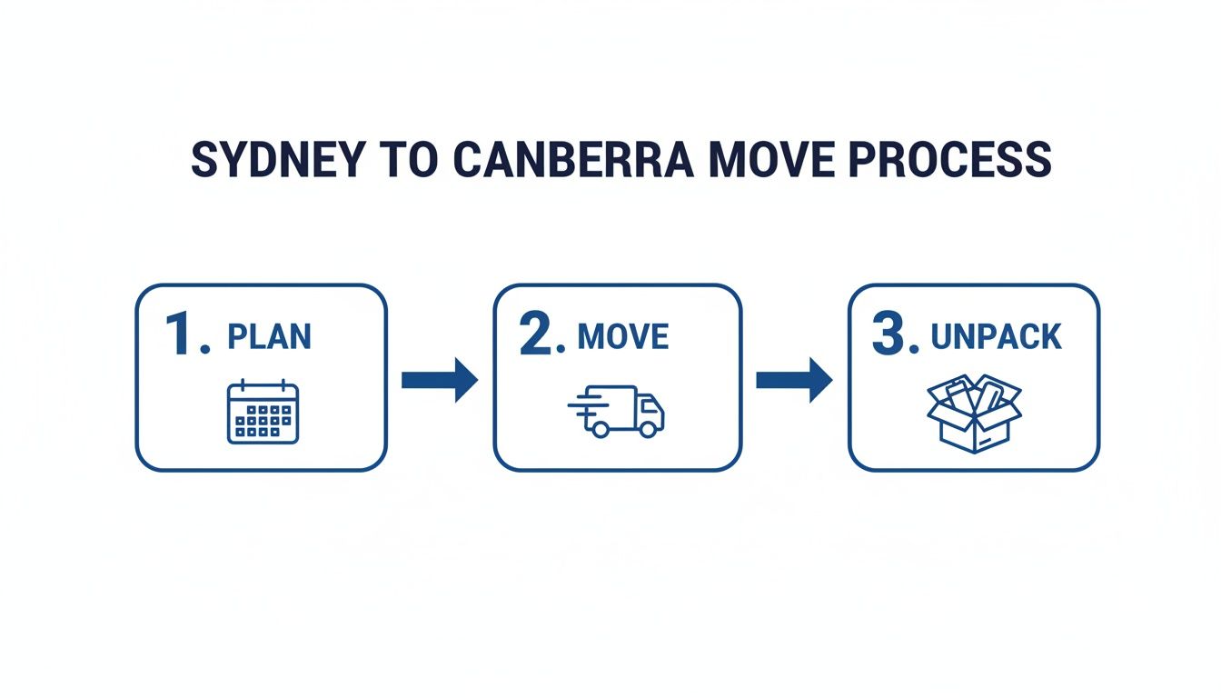 Infographic showing the Sydney to Canberra moving process with three steps: Plan, Move, and Unpack.