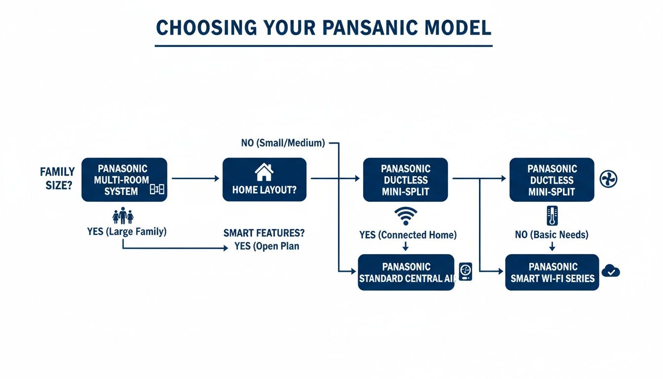 A flowchart guiding the selection of a Panasonic air conditioning model based on family size, home layout, and features.