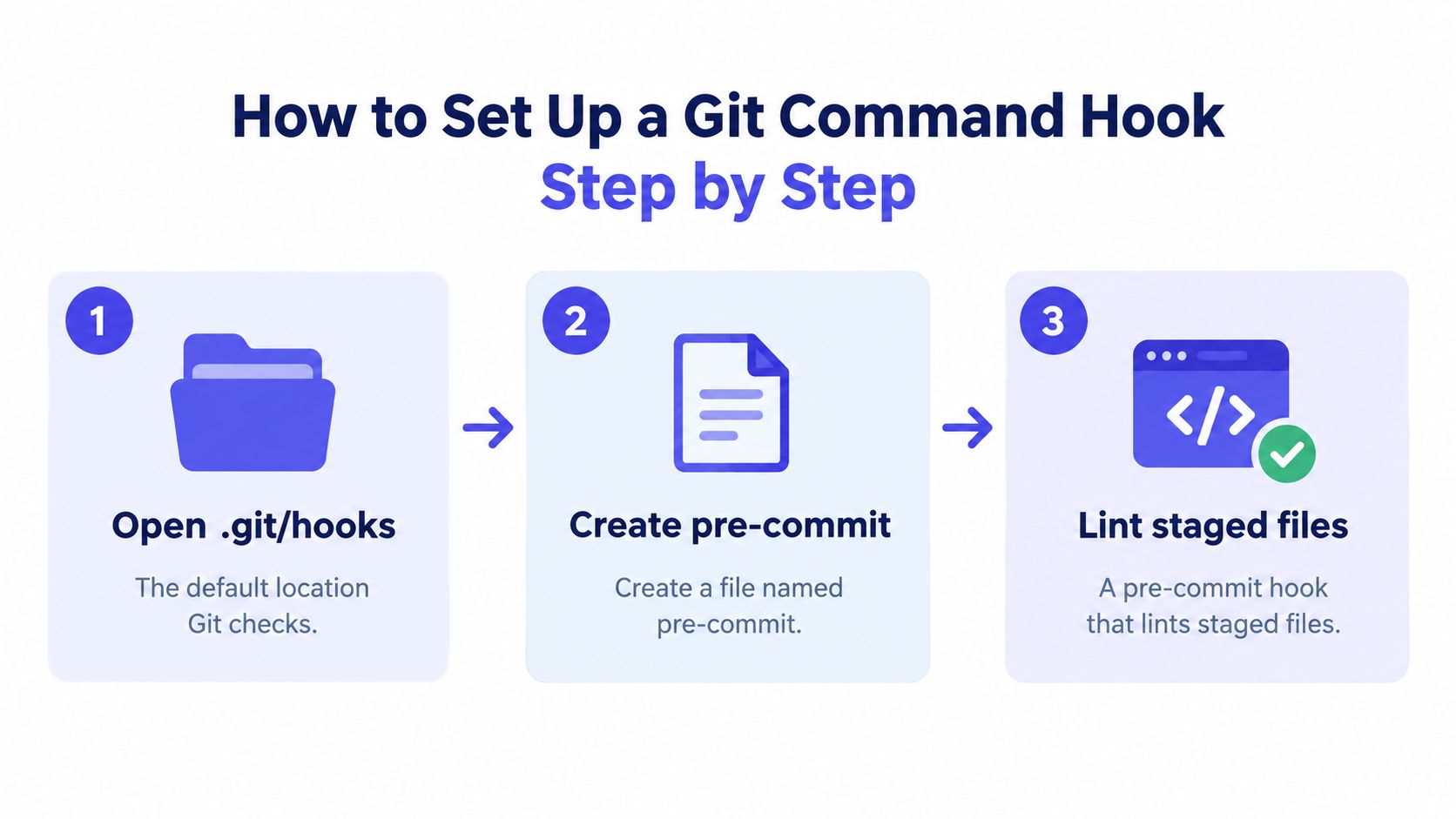 A simple three-step guide illustrating how to set up a Git pre-commit command hook.