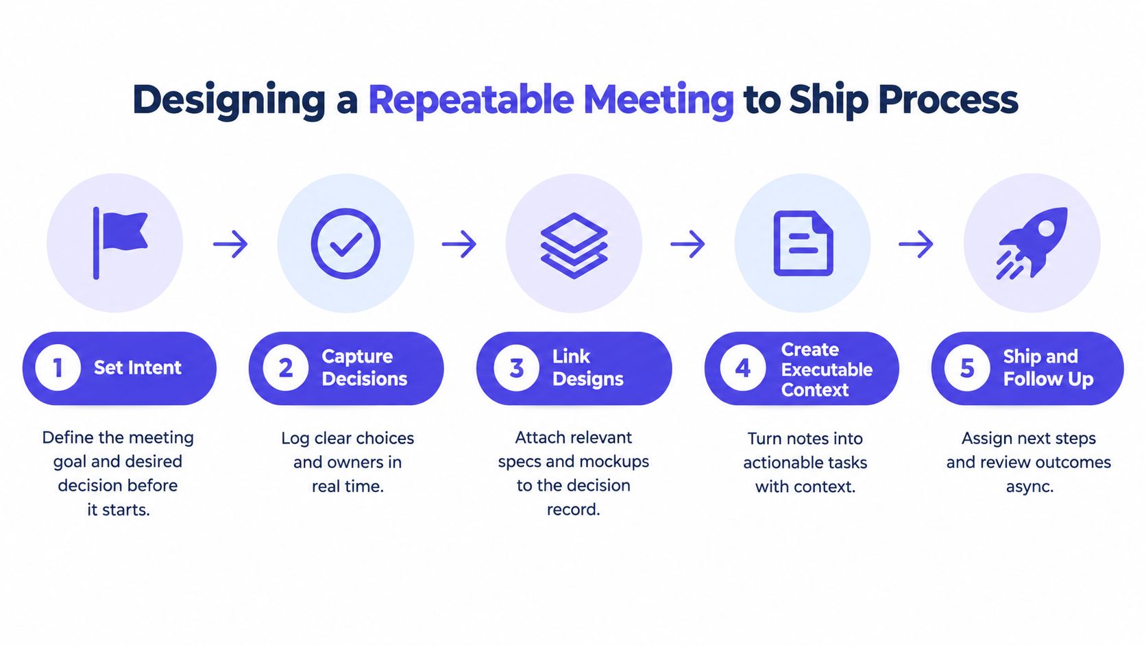 A five-step process diagram illustrating how to design a repeatable meeting for efficient project shipping.