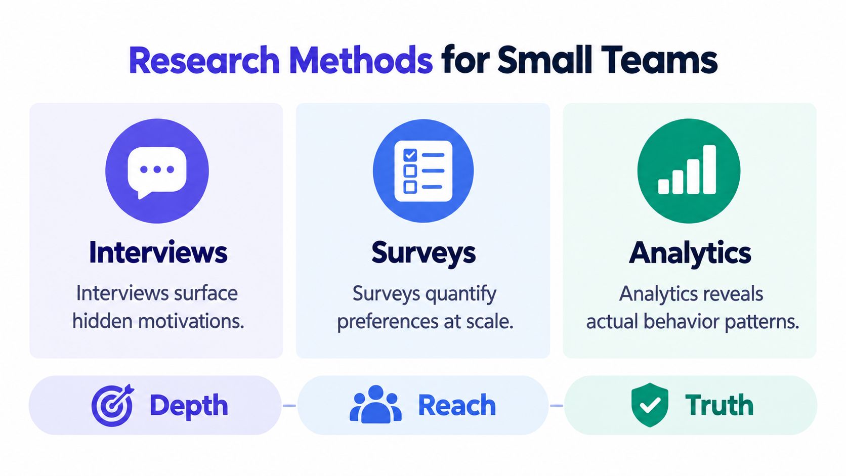 A graphic showing three user research methods: interviews for depth, surveys for reach, and analytics for truth.