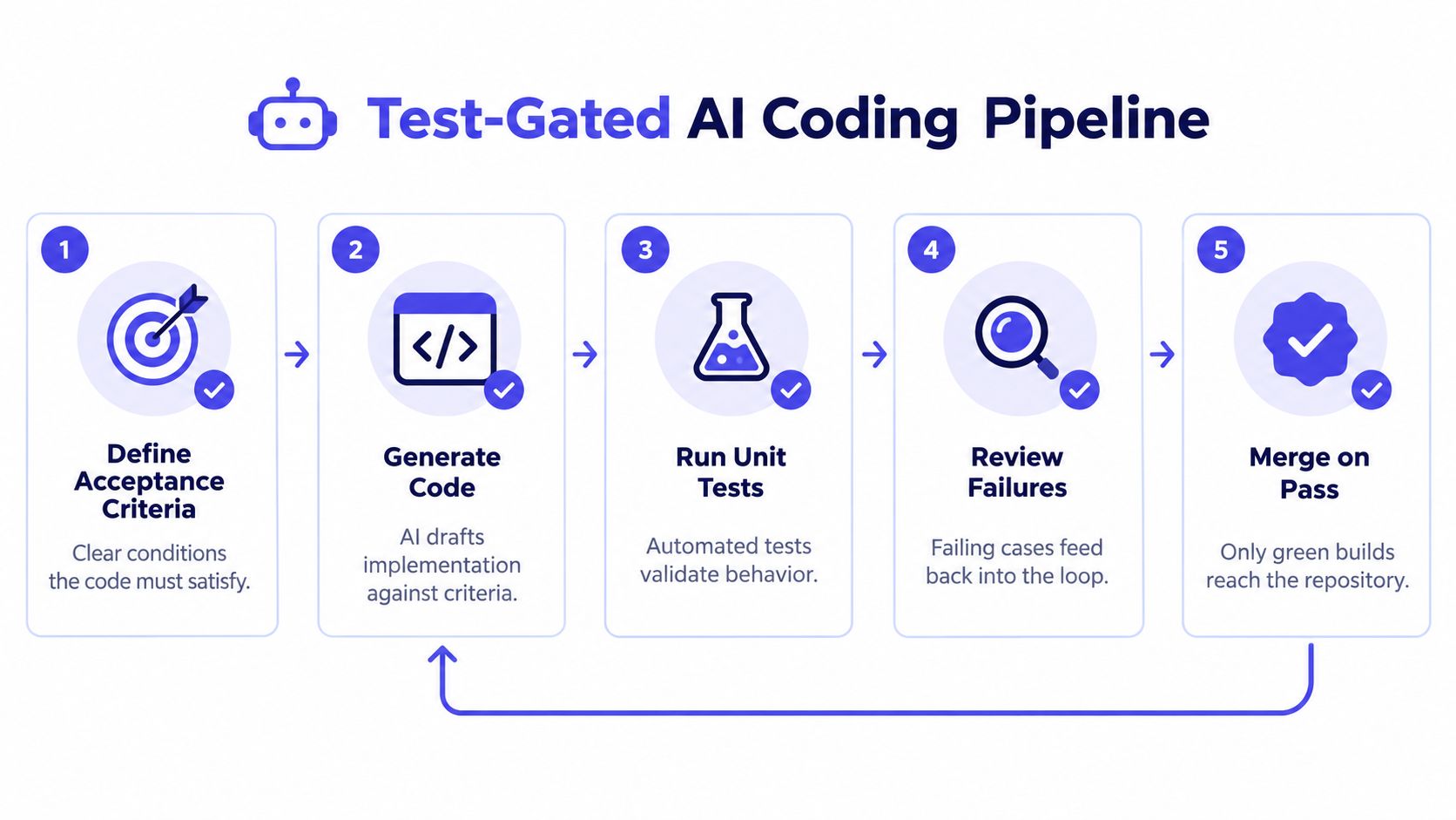 A five-step flowchart illustrating a test-gated AI coding pipeline, from defining criteria to merging code.