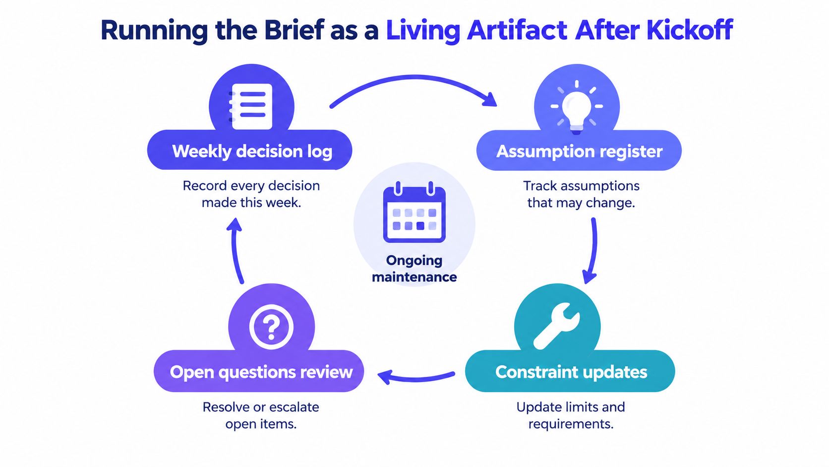 A diagram illustrating a cyclical process for managing a project design brief as a living document.
