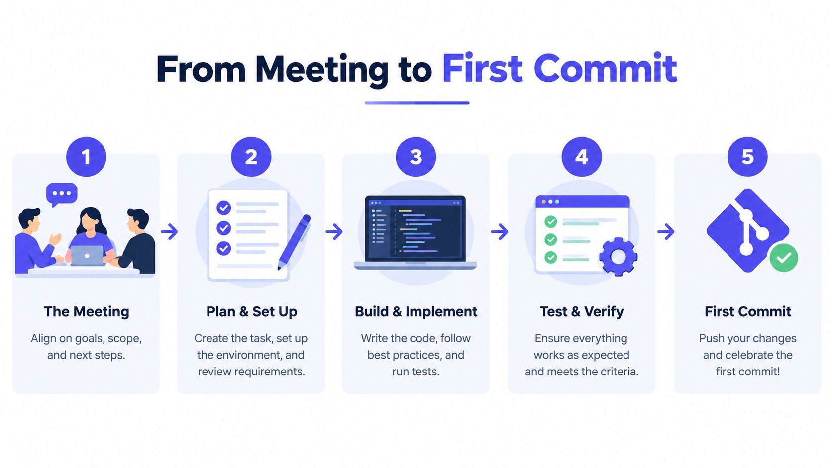 A five-step infographic showing the software development process from initial meeting to the first code commit.
