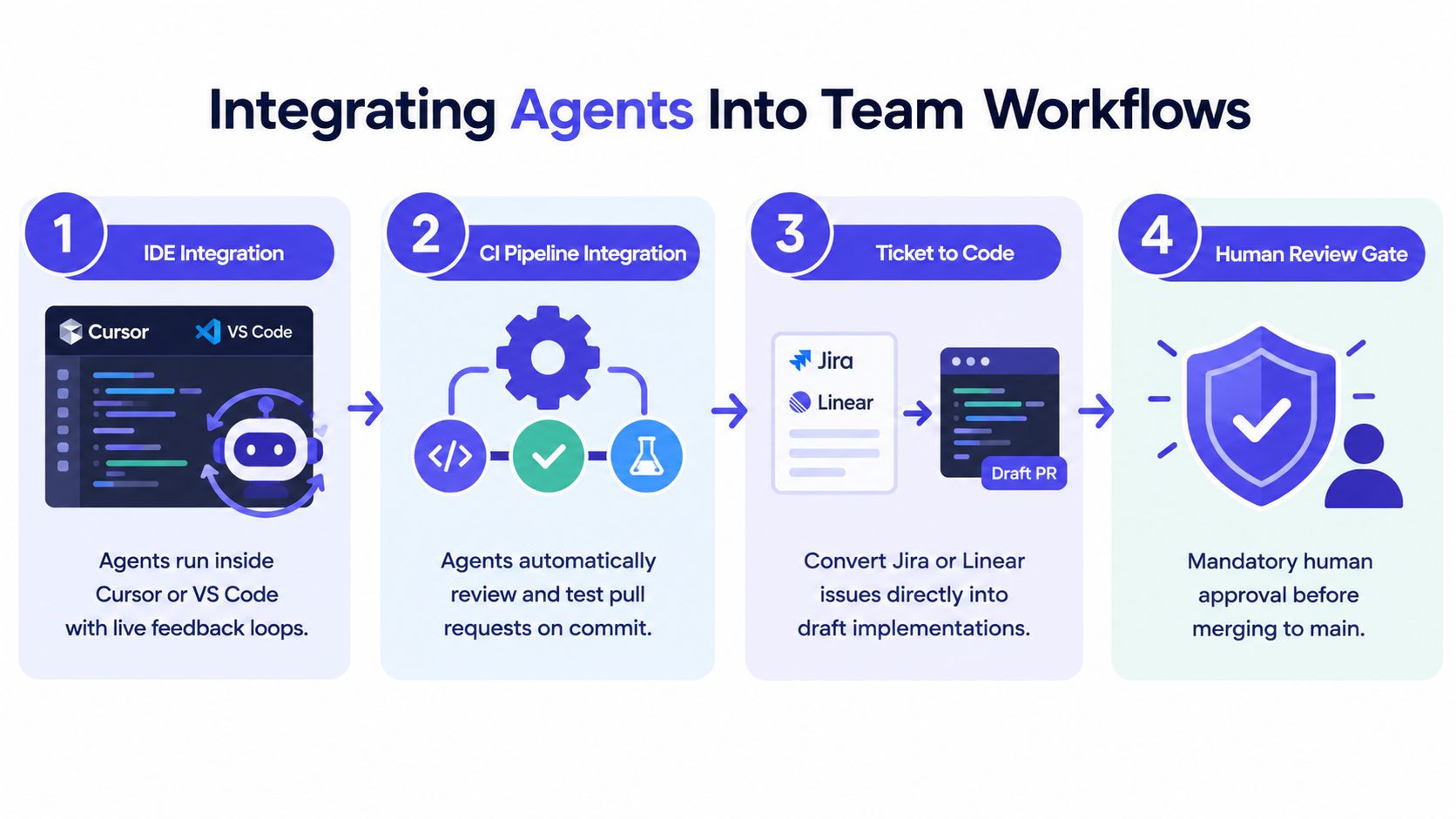 A four-step infographic illustrating the workflow for integrating AI agents into professional software development teams.